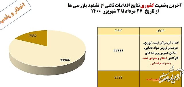 رعایت ۶۵ درصدی پروتکل های بهداشتی در کشور/"سوپرمارکت ها"؛ در صدر اخطارهای کرونایی